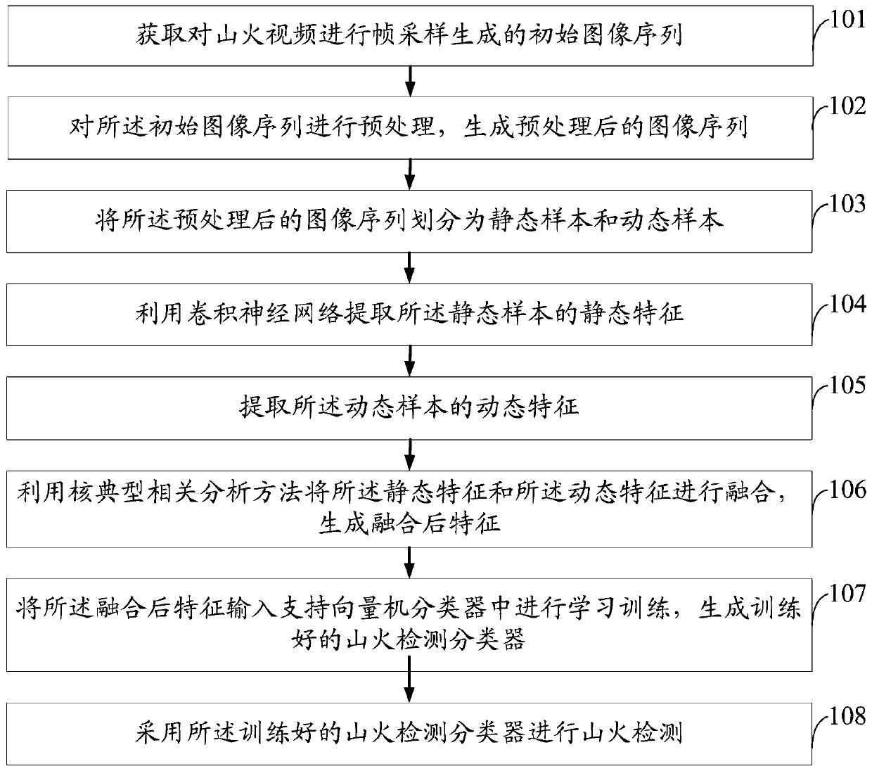 Mountain fire detection method and system based on static and dynamic multi-feature fusion