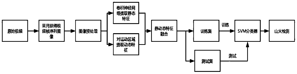 Mountain fire detection method and system based on static and dynamic multi-feature fusion