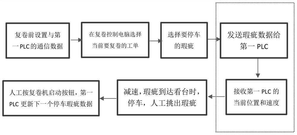 Machine vision-based coiled material off-line automatic parking rewinding method