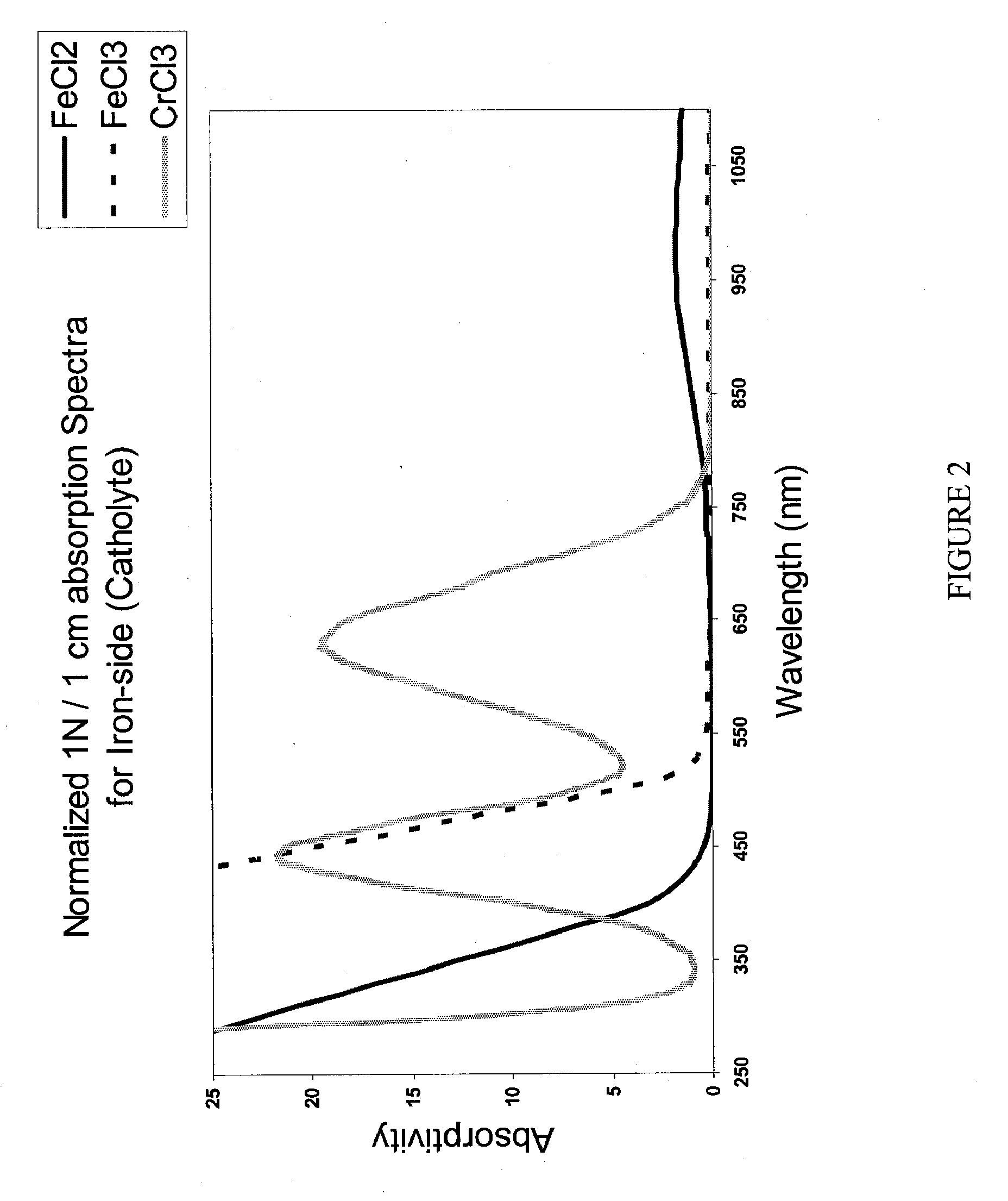 Apparatus and Methods of Determination of State of Charge in a Redox Flow Battery