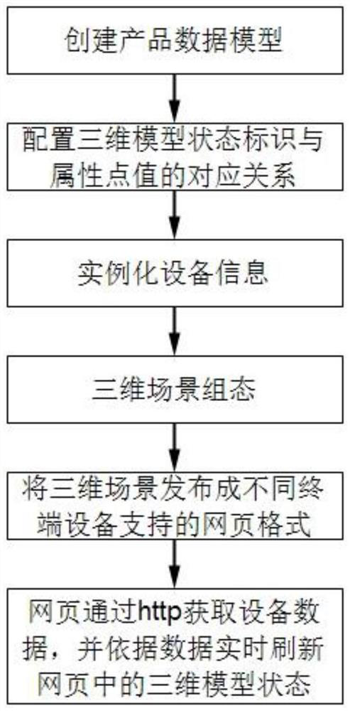 Dynamic implementation method for three-dimensional model of equipment