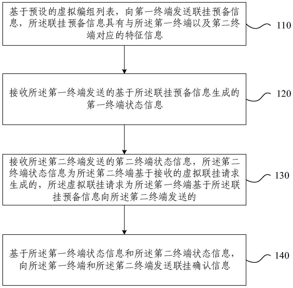 Train coupling method and device and train uncoupling method