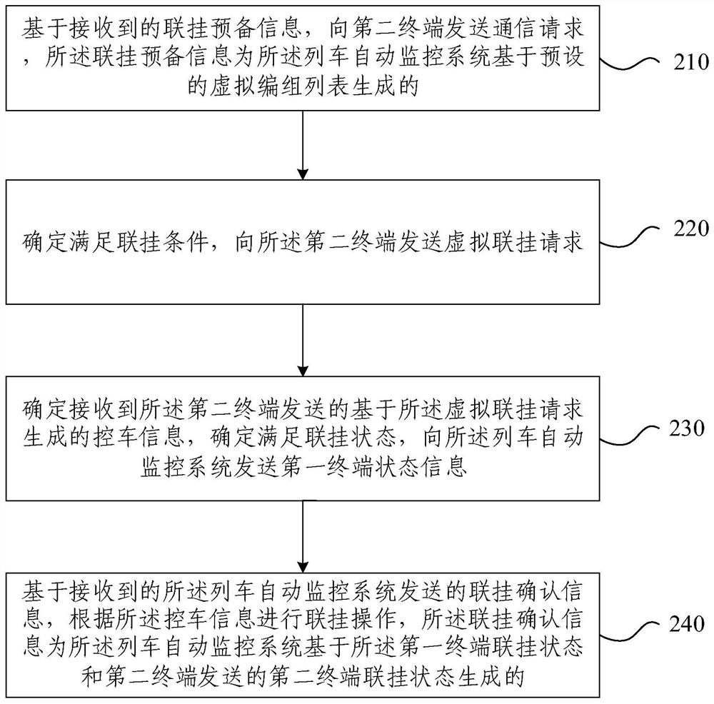 Train coupling method and device and train uncoupling method