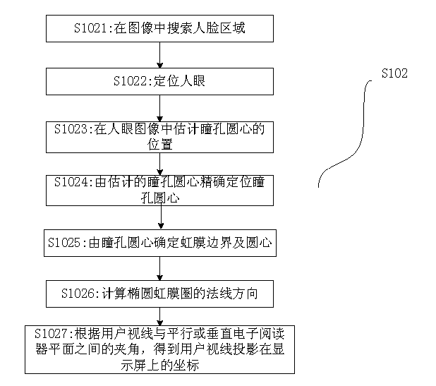 Electronic reader capable of automatically turning pages based on eye tracking and method thereof