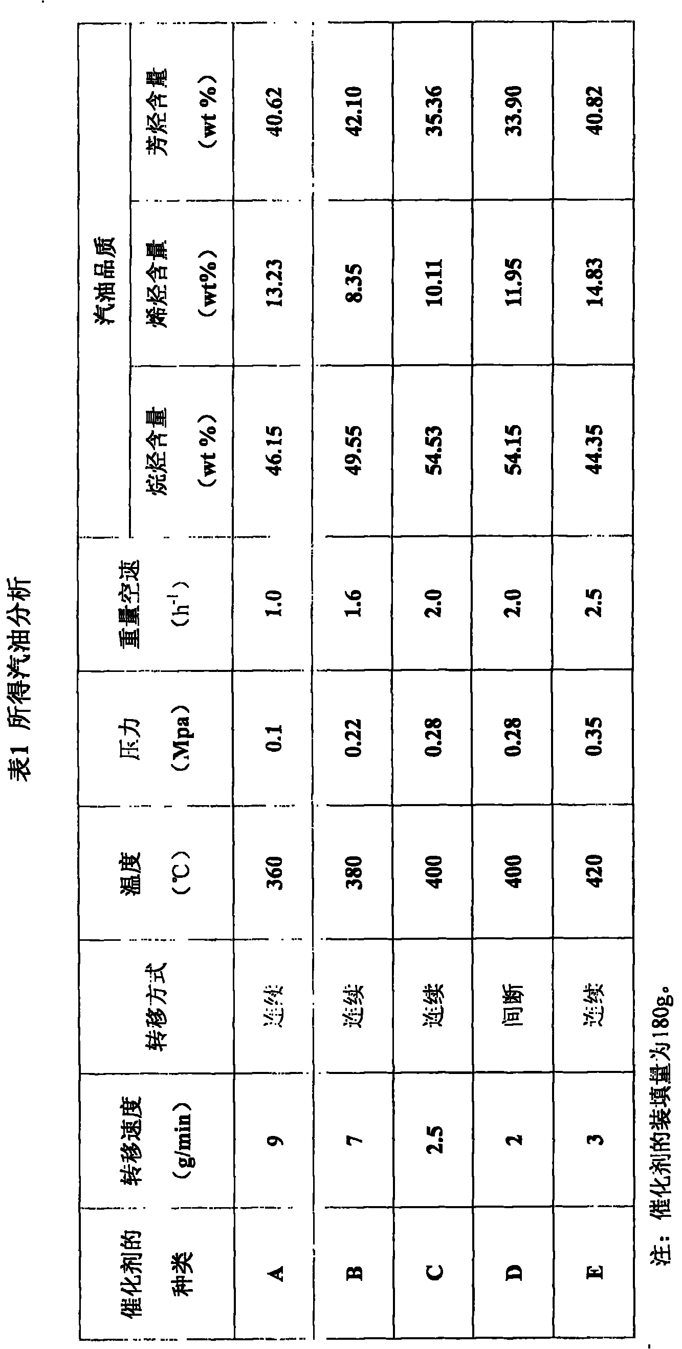 Method of producing gasoline by fluidized bed process methanol