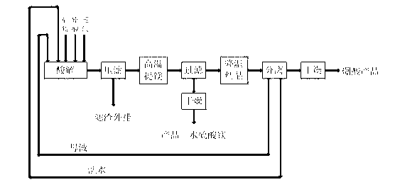 Process for recovering magnesium sulfate monohydrate from boron extraction mother liquor