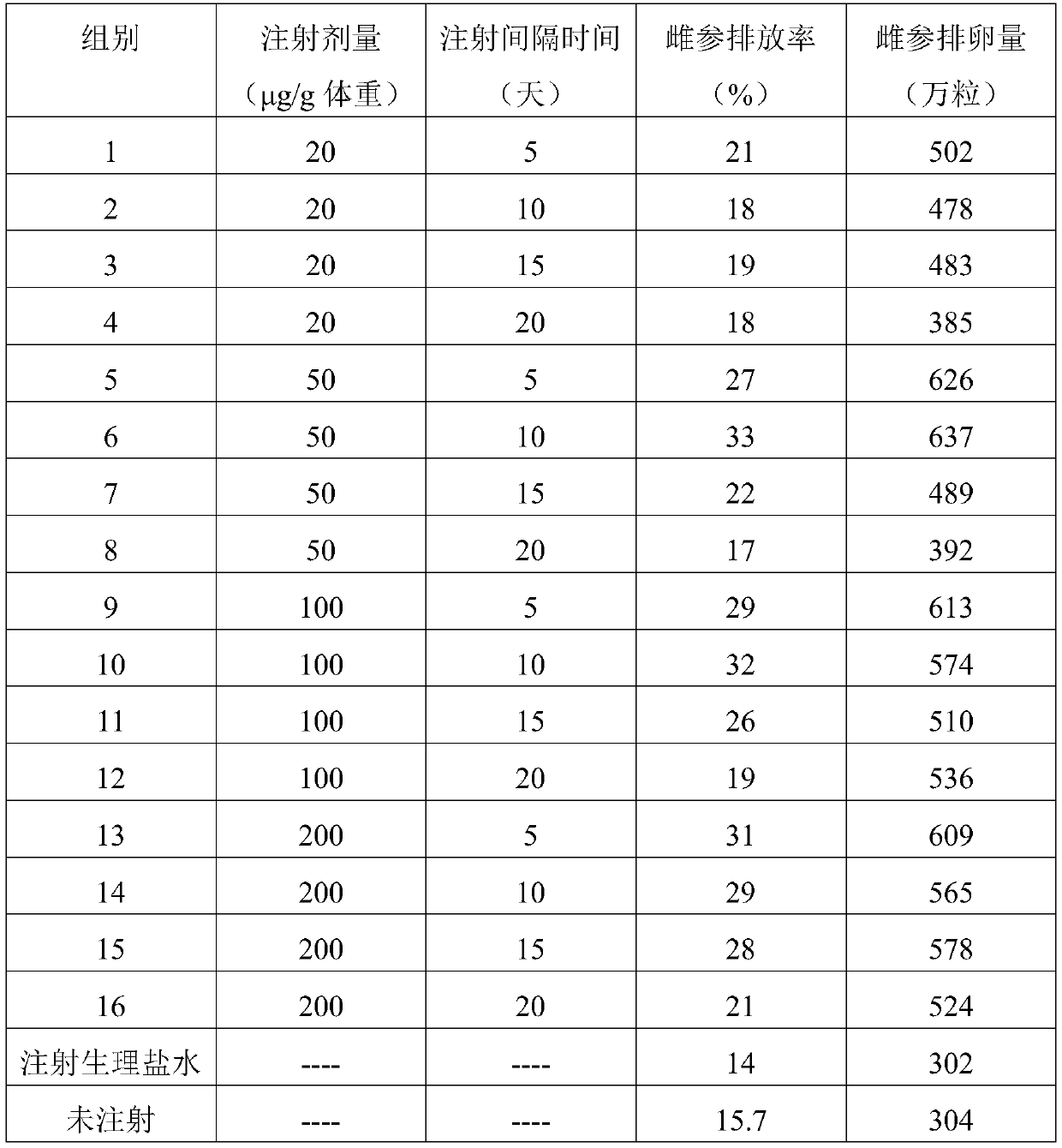 Method for increasing emission ratio and ovulation amount of seed stichopus japonicus