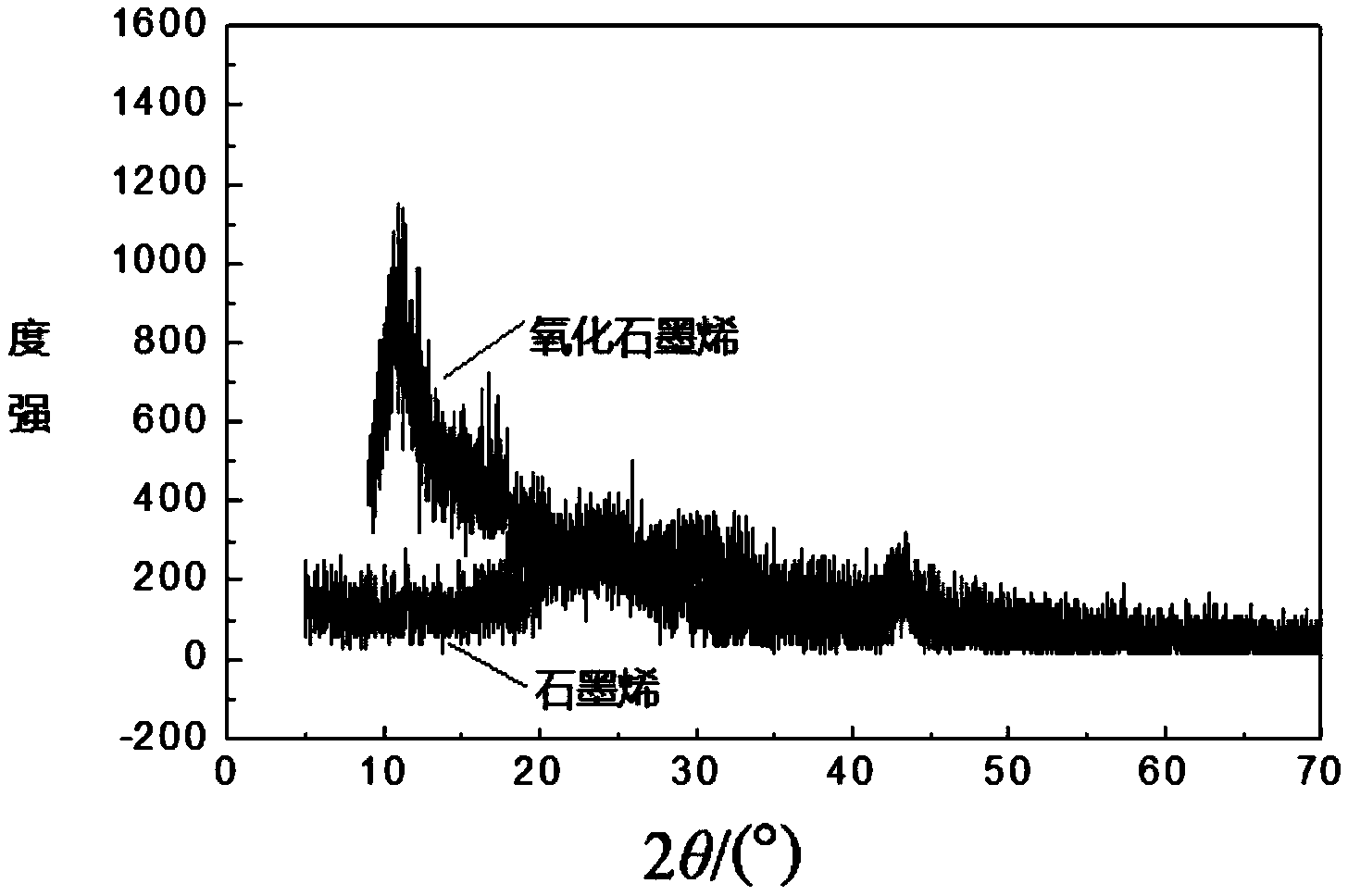 Method for preparing graphene through reduction of oxidized graphene