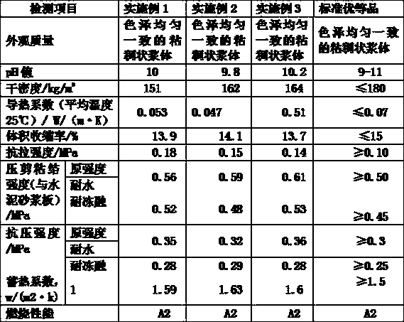 Thermal insulation waterproof daub and preparation method thereof