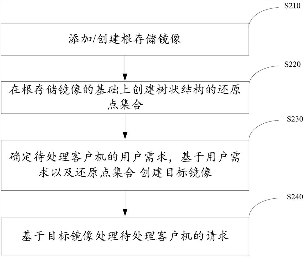 Data processing method and device based on cloud diskless tree mirror image