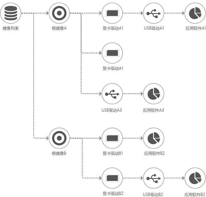 Data processing method and device based on cloud diskless tree mirror image