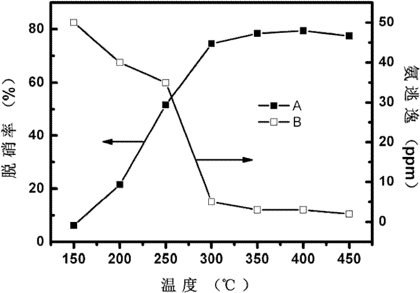 Surface deposition honeycomb flue gas denitration catalyst and preparation method thereof