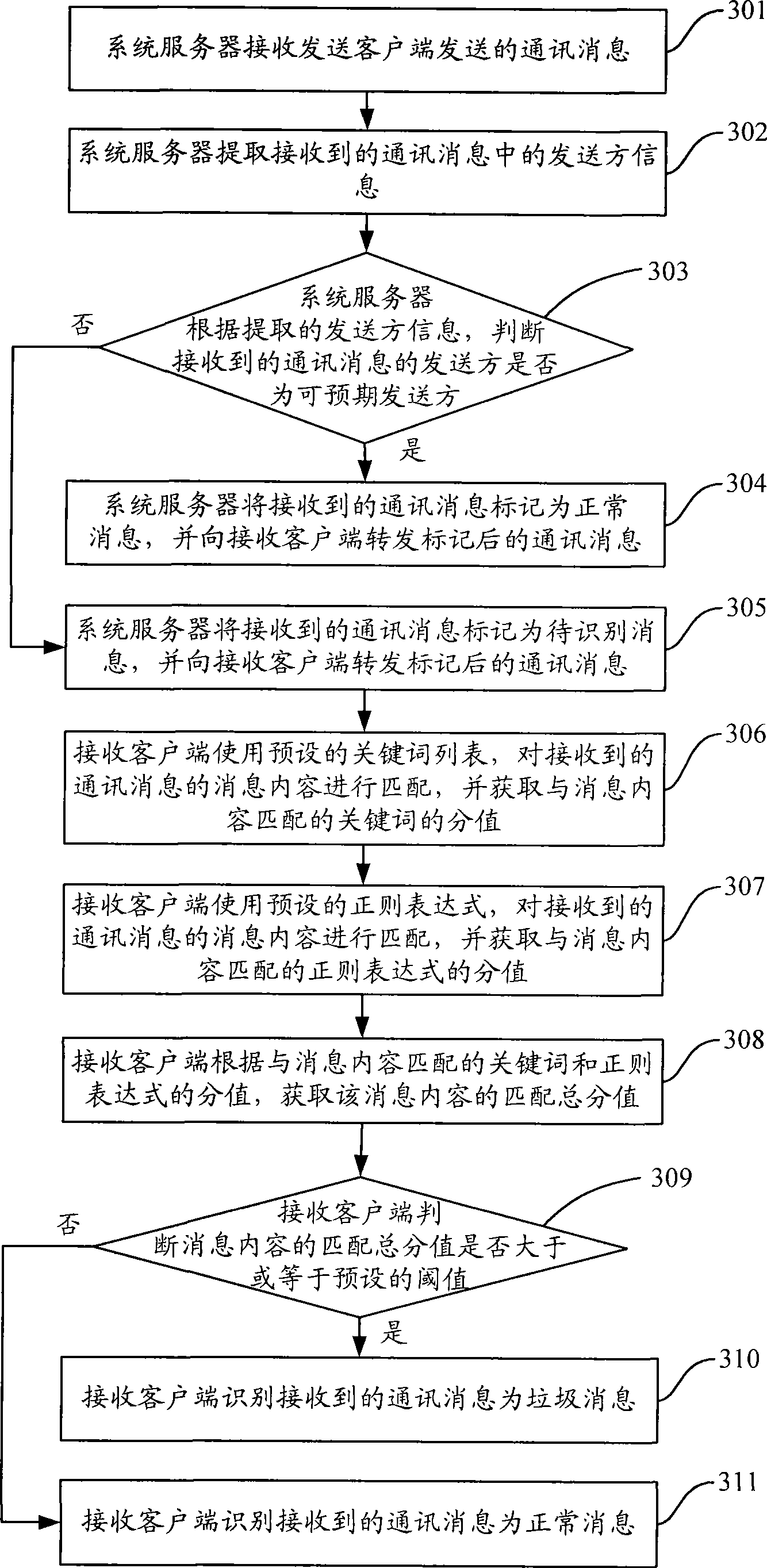 A method, device and system of recognizing spam information