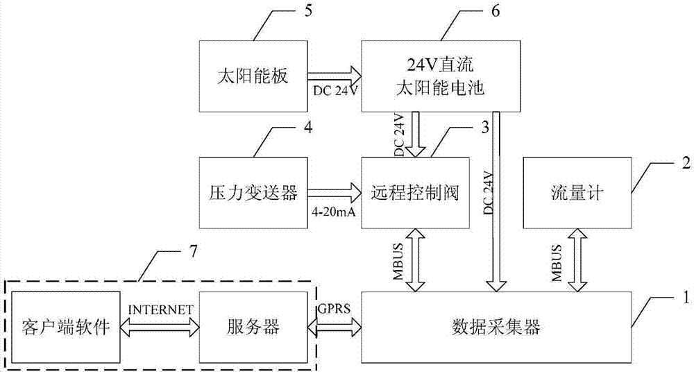 A pipeline network monitoring and control system and a monitoring and control method realized by using the system