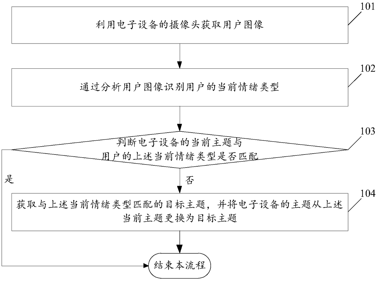 A subject changing method and electronic device