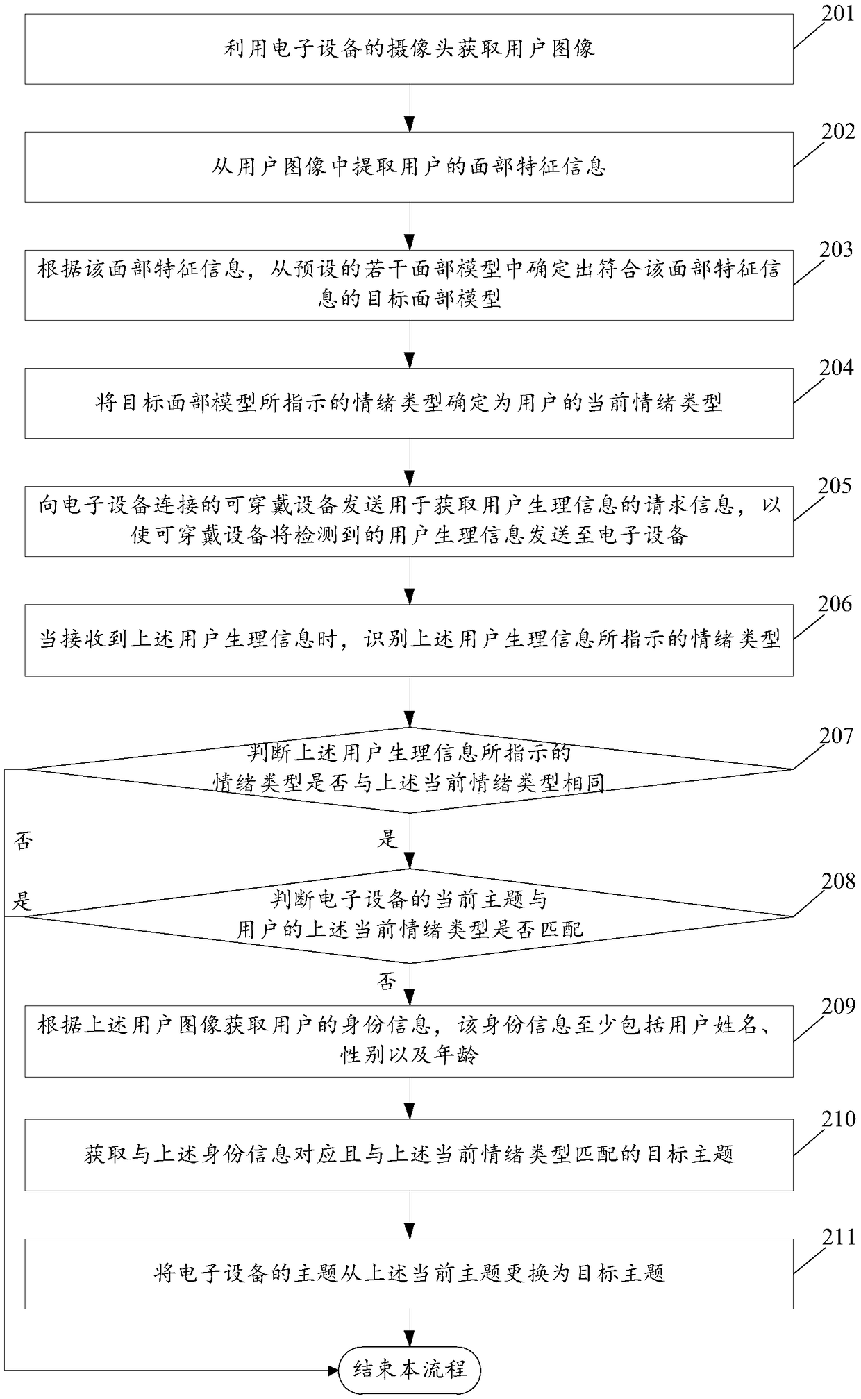 A subject changing method and electronic device