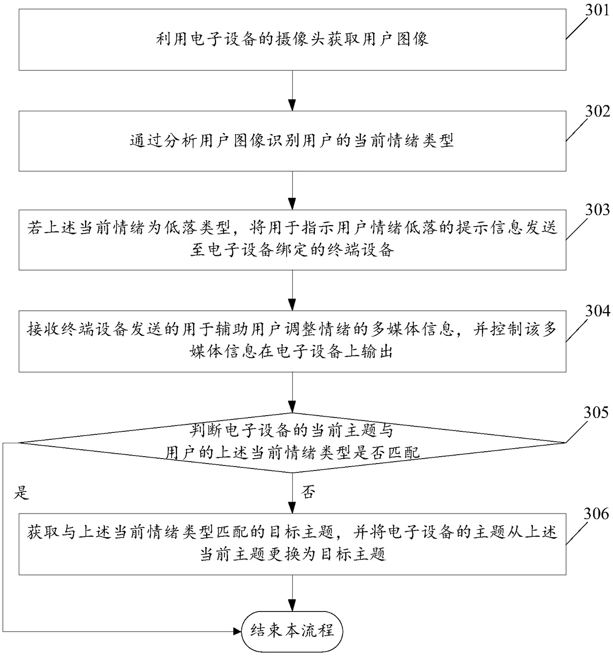 A subject changing method and electronic device