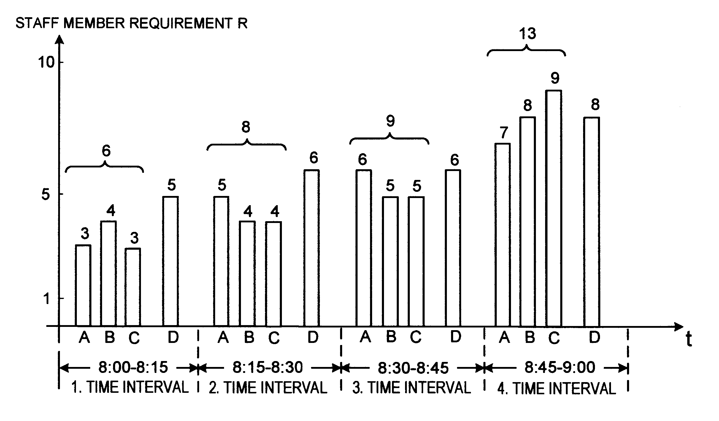 Staff scheduling