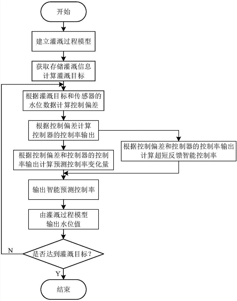 Intelligent big field irrigation system-oriented intelligent prediction and control method