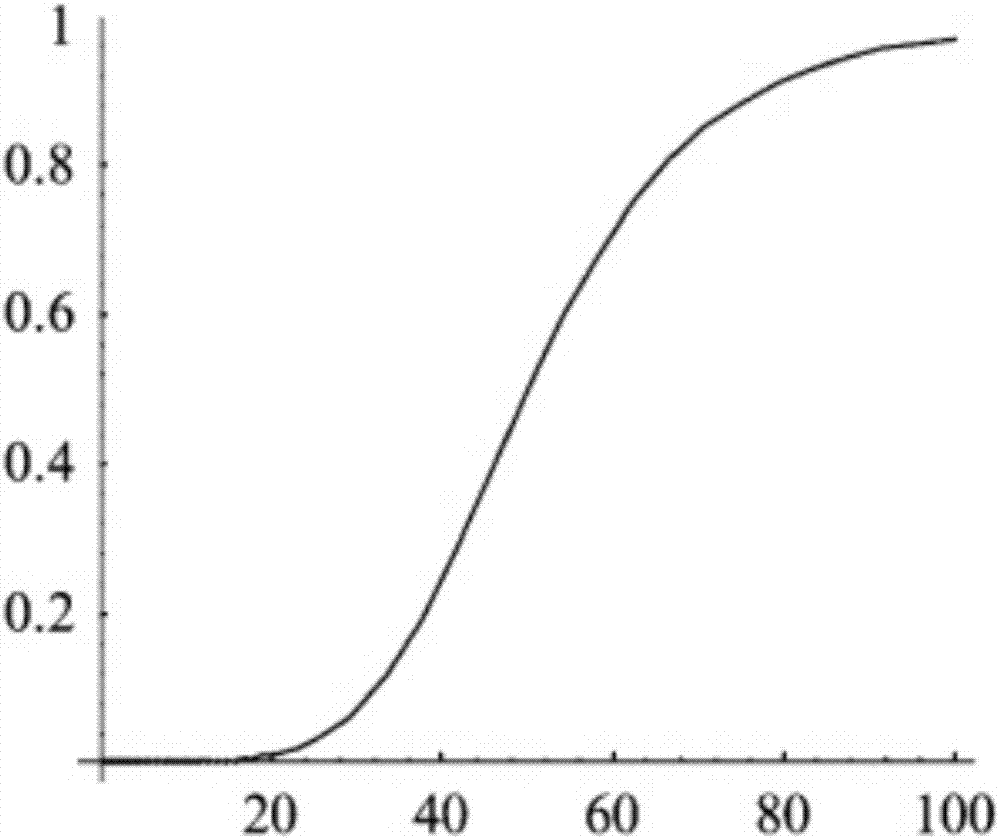 Intelligent big field irrigation system-oriented intelligent prediction and control method