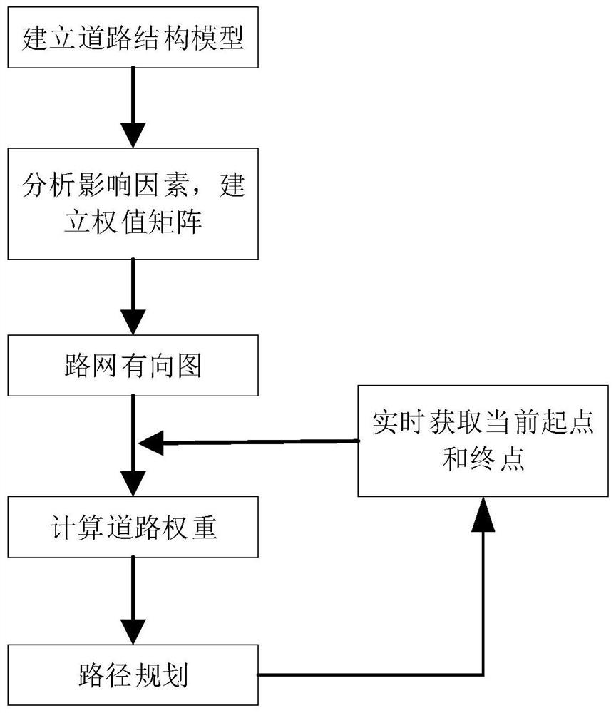 Fire-fighting, fire-extinguishing and rescue intelligent path planning method and system