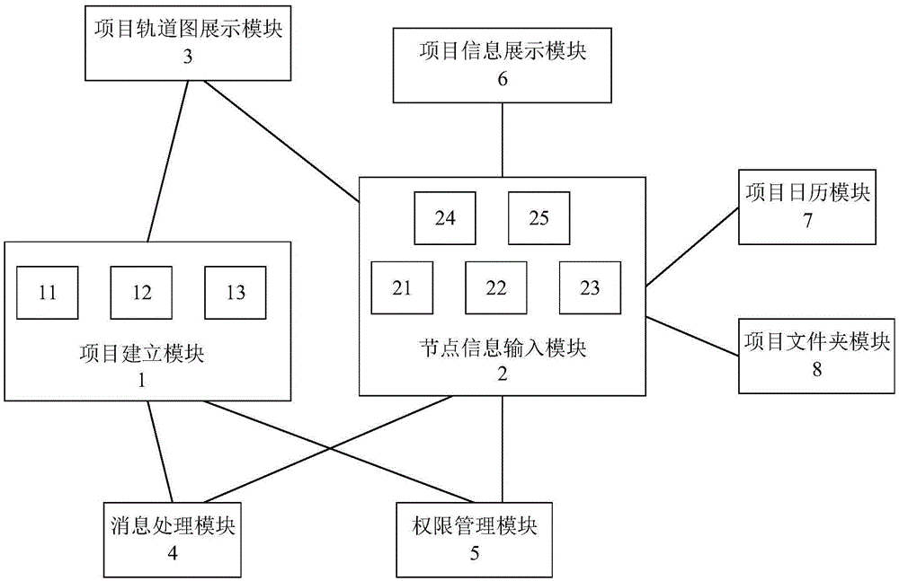 Orbital graph based project information automated processing system