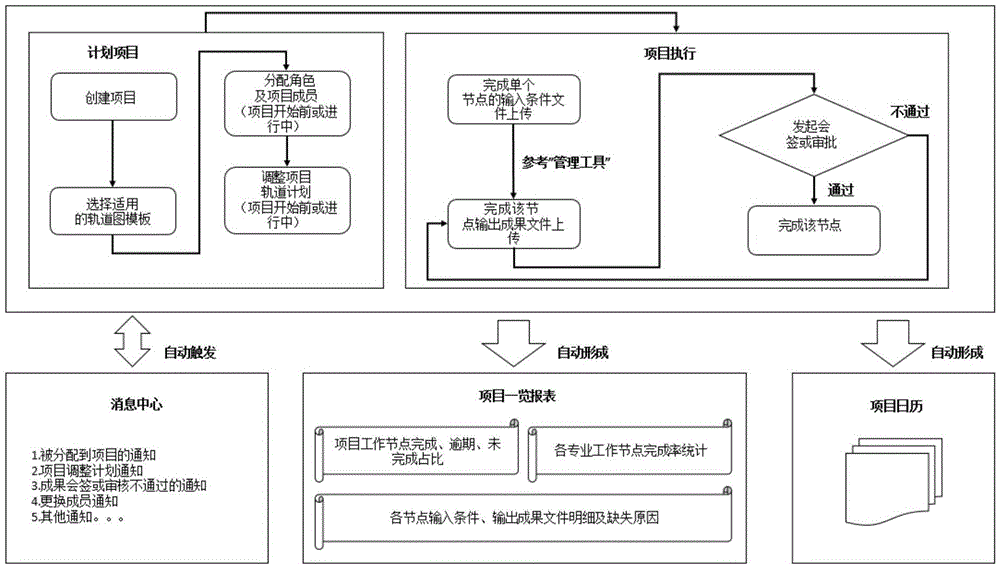 Orbital graph based project information automated processing system