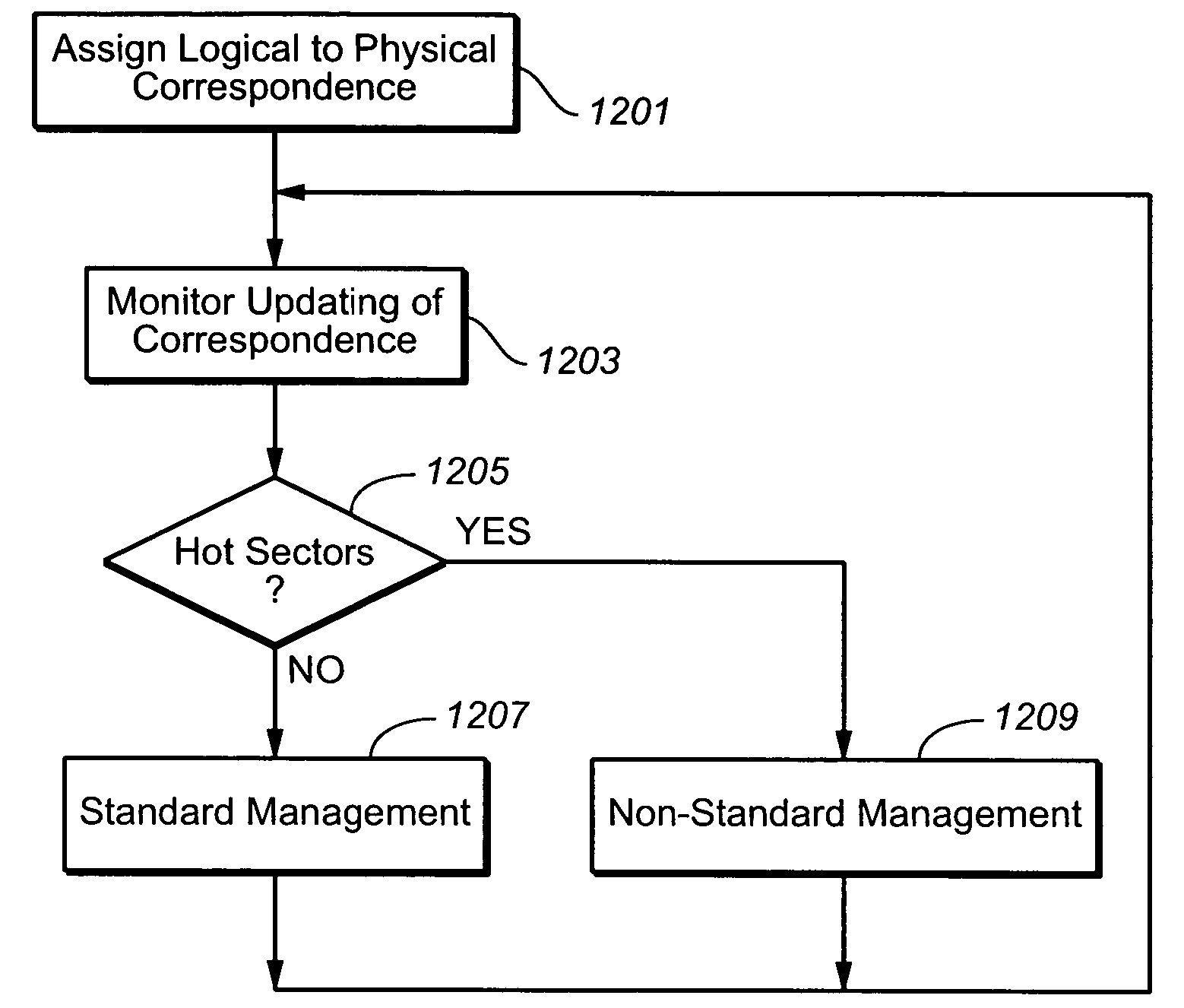 Methods for adaptively handling data writes in non-volatile memories