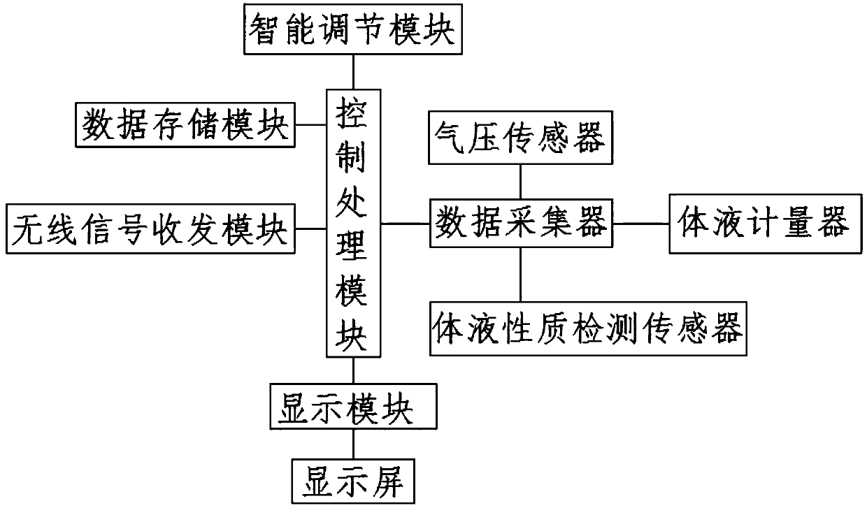 Postoperative drainage liquid detecting system used in thyroid and breast surgery department