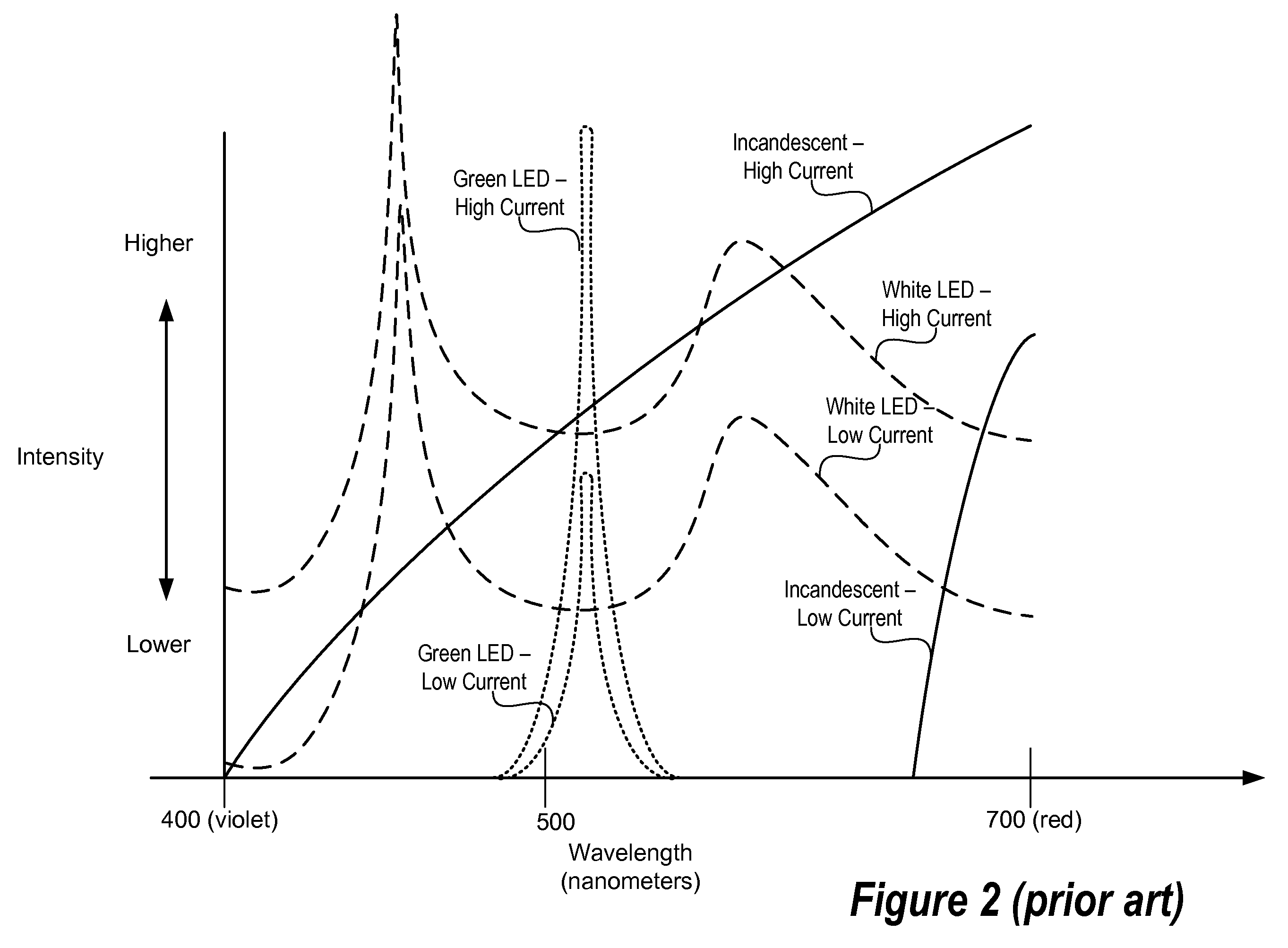 Color variations in a dimmable lighting device with stable color temperature light sources