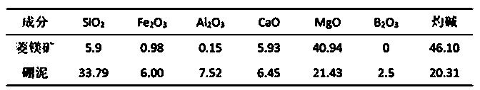 Comprehensive utilization method for high-iron high-calcium high-silicon waste magnesite and boron mud