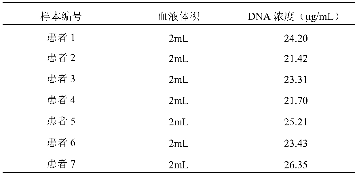 Body fluid tumor cell DNA extraction kit