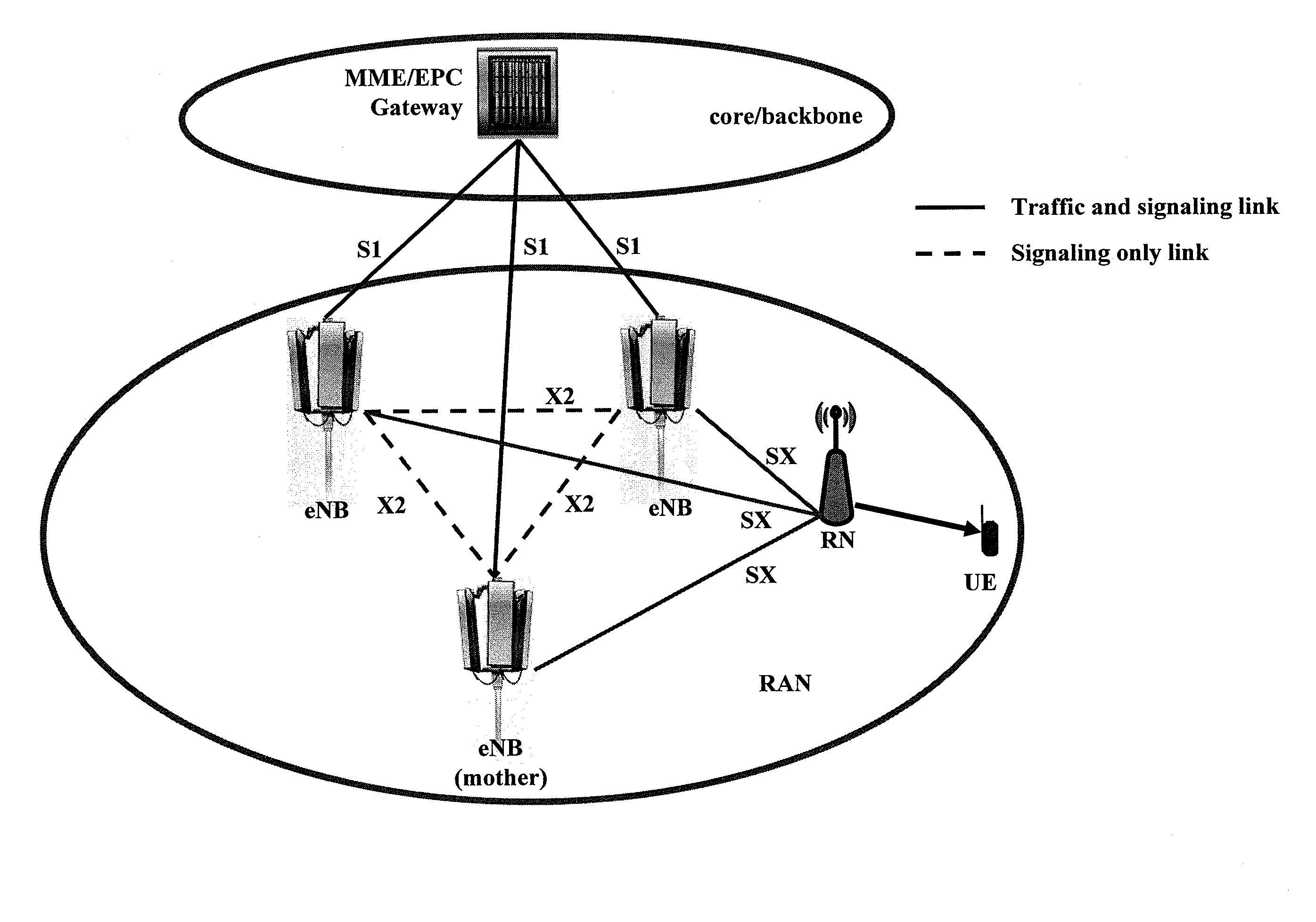 Load balancing in relay-enhanced access networks