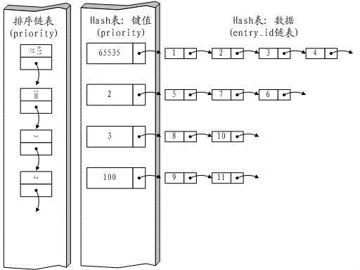 Method and system for implementing switch chip openflow flow table priority