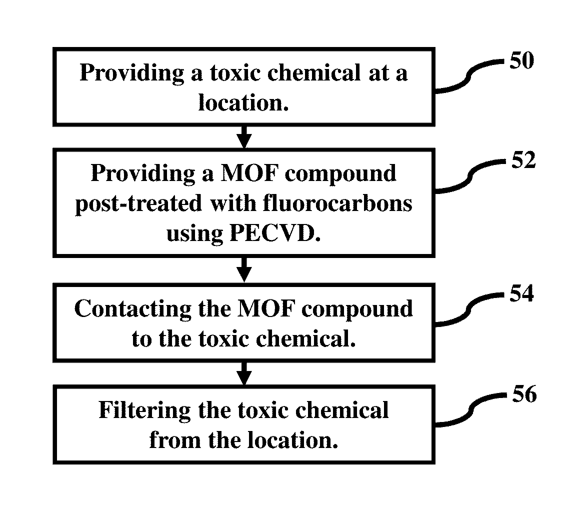 Removal of toxic chemicals using metal-organic frameworks (MOFs) post-treated via plasma-enhanced chemical vapor deposition (PECVD) with fluorocarbons