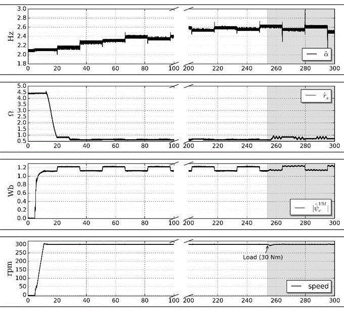 Method for identifying stator resistance and rotor resistance online in asynchronous motor speed sensorless system