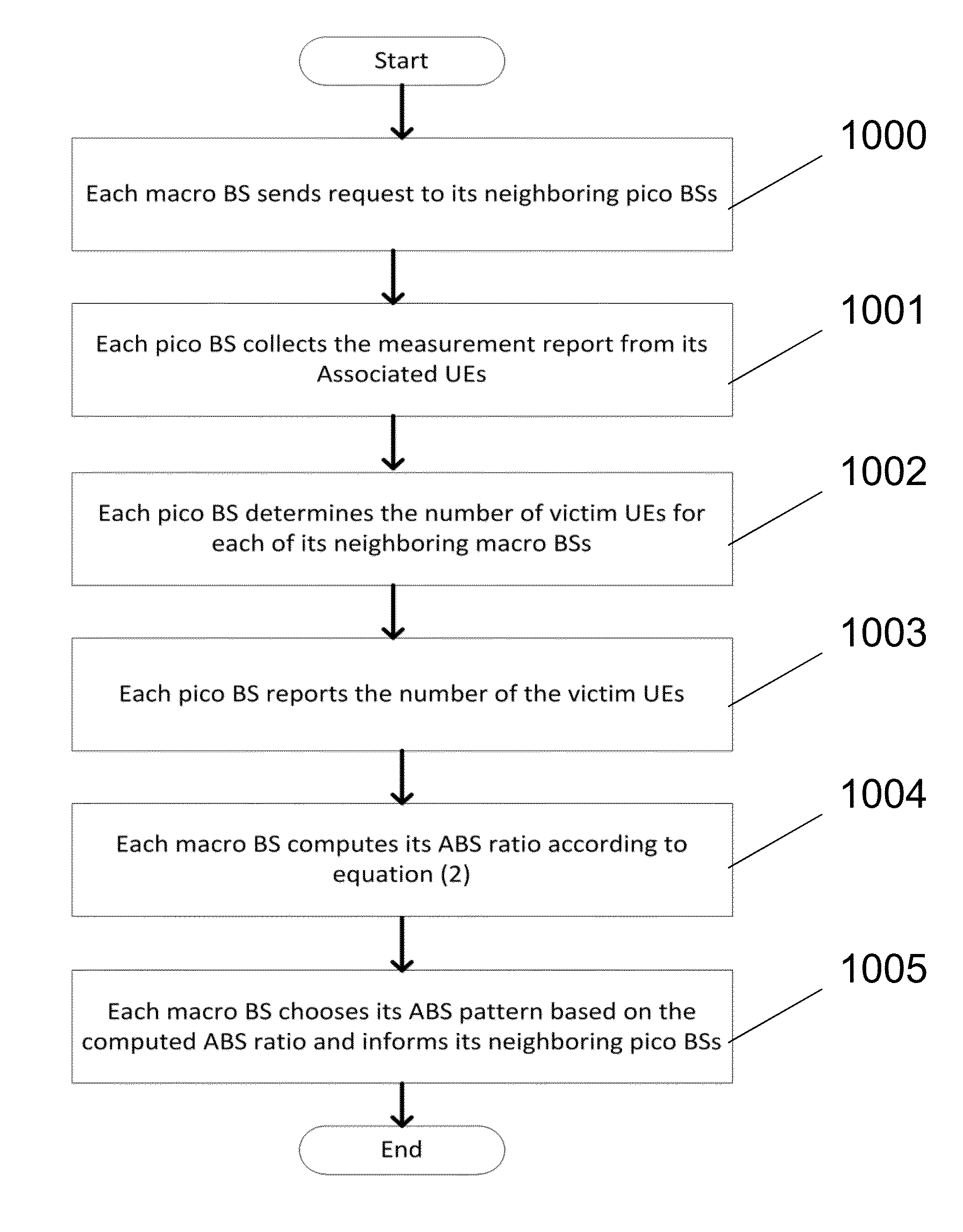 ABS-based Method for Inter Cell Interference Coordination in LTE-Advanced Networks