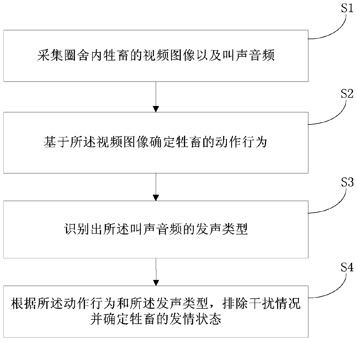 Livestock estrus detection method, device and equipment