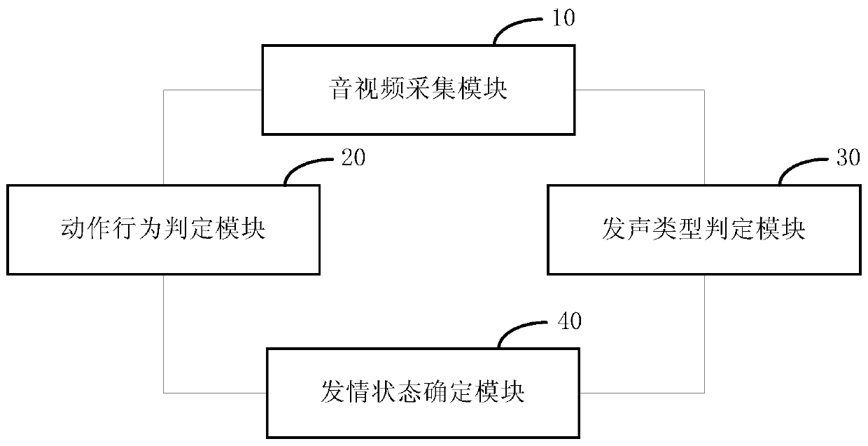 Livestock estrus detection method, device and equipment