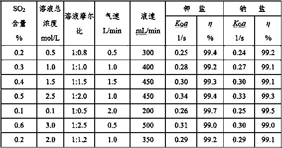 Membrane-based sulfur dioxide absorption compound collector