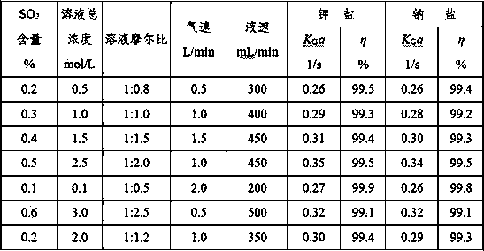 Membrane-based sulfur dioxide absorption compound collector