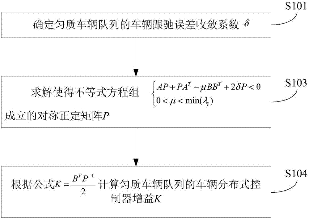 Vehicle distributed controller gain solving method and device of homogeneous vehicle queue