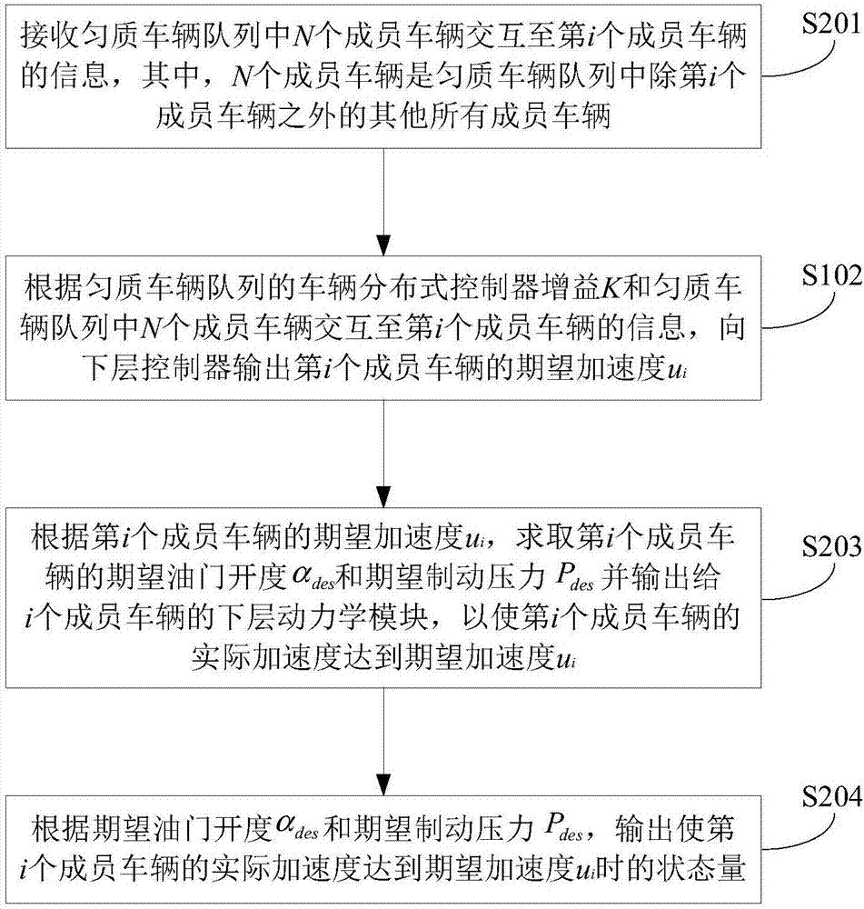 Vehicle distributed controller gain solving method and device of homogeneous vehicle queue