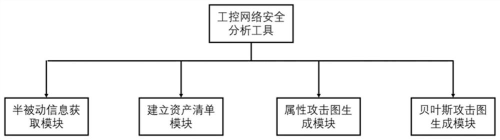 Semi-passive industrial control network security analysis tool and method based on Bayesian attack graph