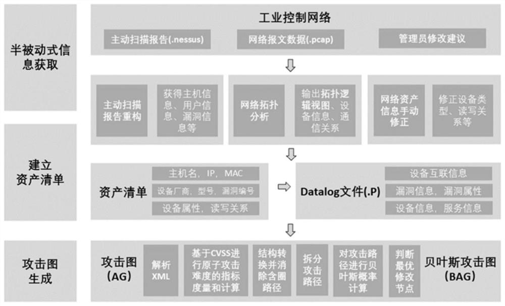 Semi-passive industrial control network security analysis tool and method based on Bayesian attack graph