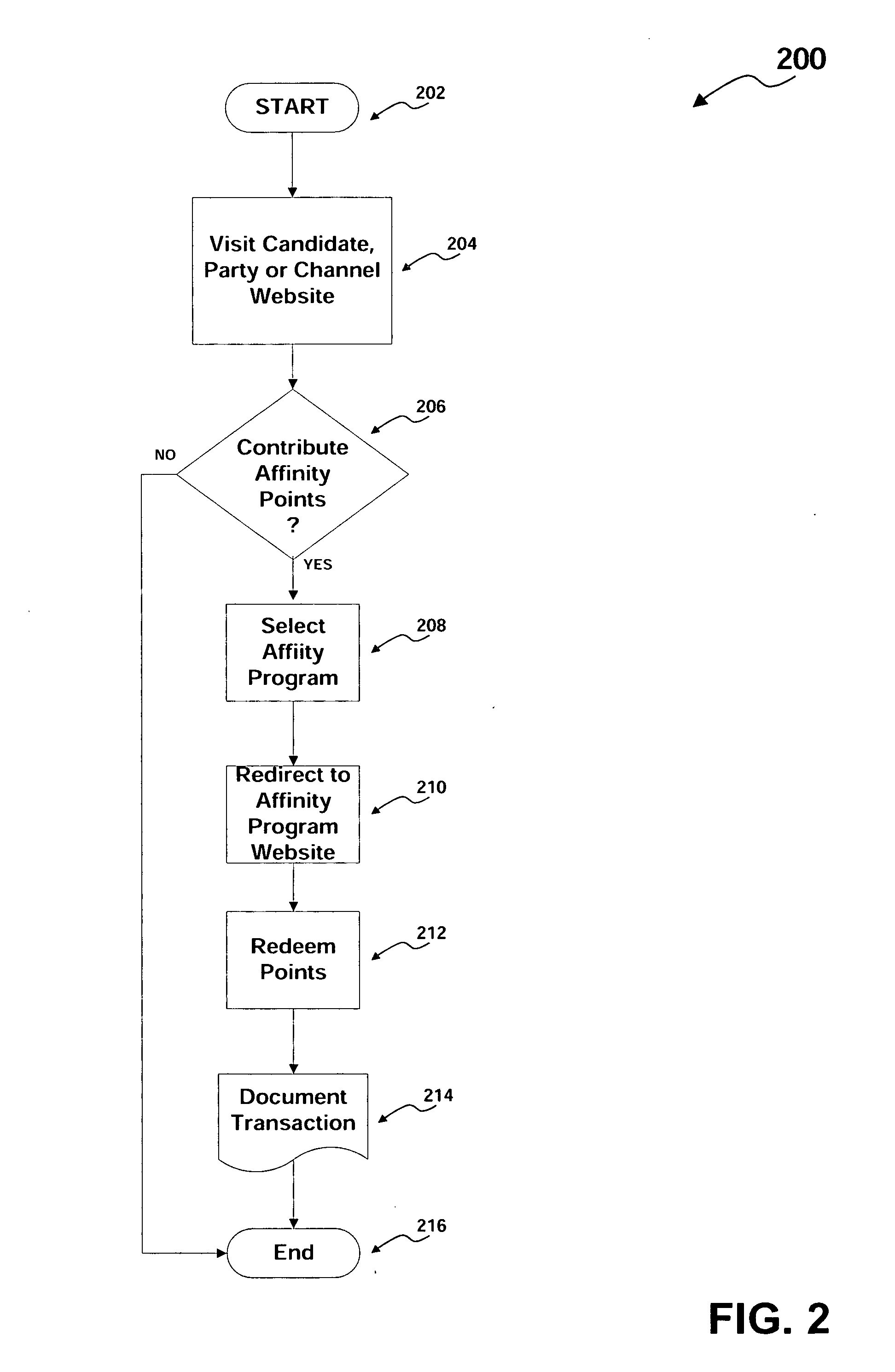 System and method for redeeming affinity rewards as political contributions