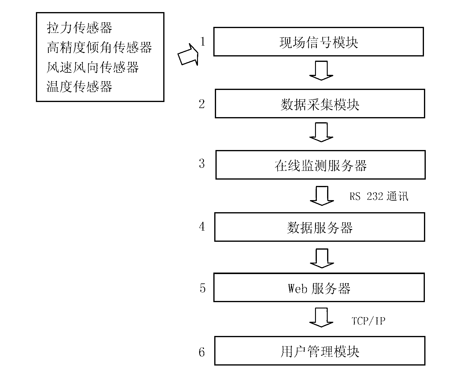 Online monitoring method of transmission tower inclination angle