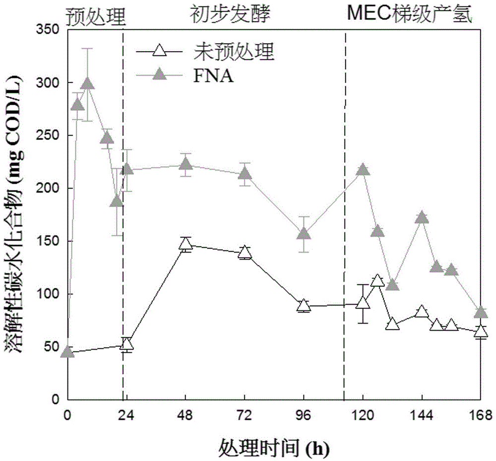 Hydrogen production and struvite recovery method for sludge by adopting FNA (free nitrous acid) reinforced microbial electrolysis