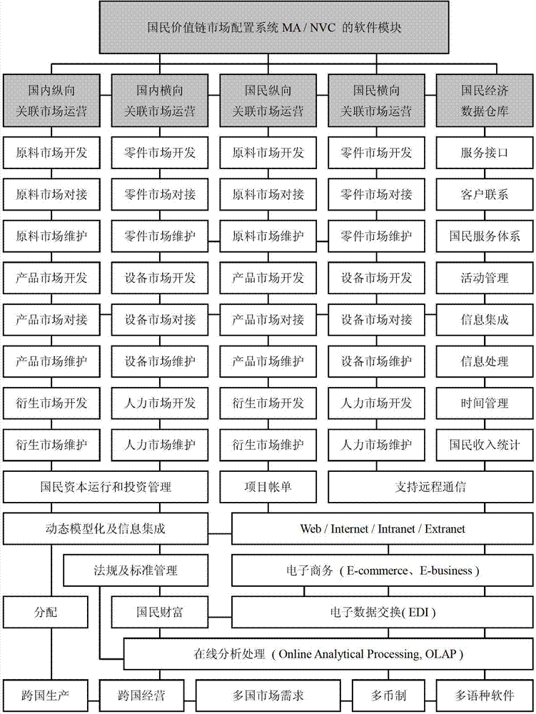 National value chain market allocation holographic hedging balance listing technology