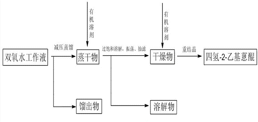 Method for preparing tetrahydro-2-ethyl anthraquinone from working solution for production of hydrogen peroxide by anthraquinone process